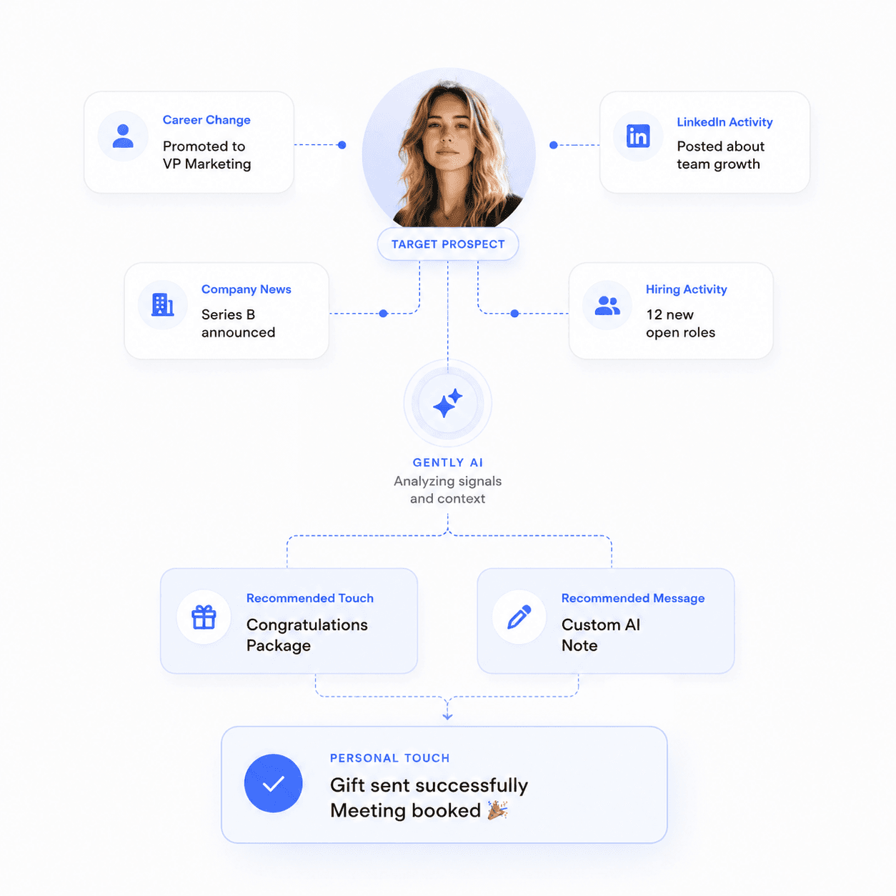 Outbound tracking dashboard