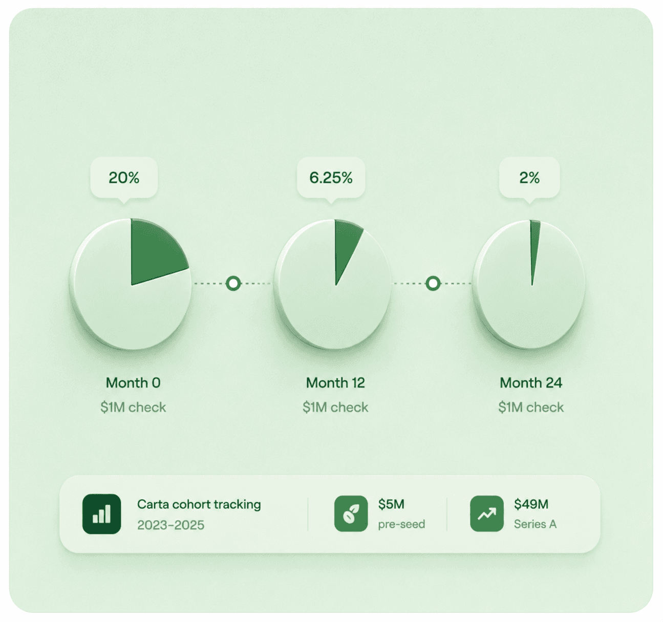 Every month you wait, you pay more for less