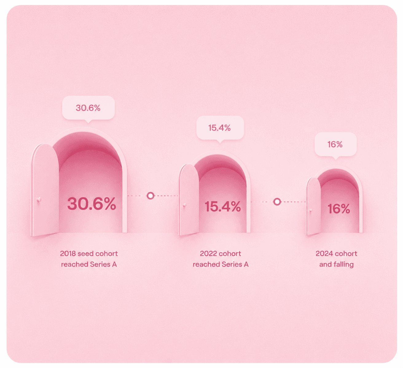 Every month you wait, the door gets narrower